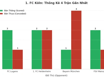 Bí Ẩn 1. FC Köln: 4 Trận Liên Tiếp Nổ Tài, Hàng Công Sắc Nhọn Hay Hàng Thủ Lỗ Hổng?
