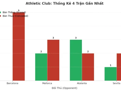 Athletic Club Gây Sốc: 4 Trận Liên Tiếp Nổ Tài, Hàng Thủ Đang Ở Đâu?