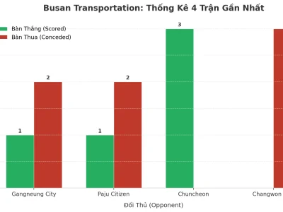 Busan Transportation: Cỗ Máy ‘Tài’ 4 Trận Liên Tiếp – Lỗ Hổng Hay Chiến Thuật?