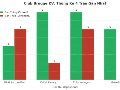 Club Brugge KV: Cỗ Máy Ghi Bàn Và Cánh Cửa Mở Rộng Ở Hàng Thủ