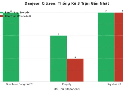 Daejeon Citizen ‘Nổ’ Tài 3 Trận Liên Tiếp: Bí Mật Từ Hàng Công Bùng Nổ Và Hàng Thủ Đầy Lỗ Hổng