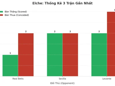 Elche ‘Nổ’ 3 Trận Liên Tiếp: Bí Mật Đằng Sau Cơn Mưa Bàn Thắng