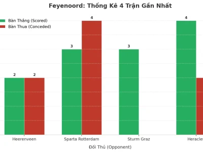 Feyenoord Bùng Nổ: 4 Trận Liên Tiếp ‘Tàn Sát’ Hàng Thủ, Xu Hướng Tài Đã Rõ?