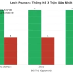 Thống kê Tài Xỉu Lech Poznan 2025