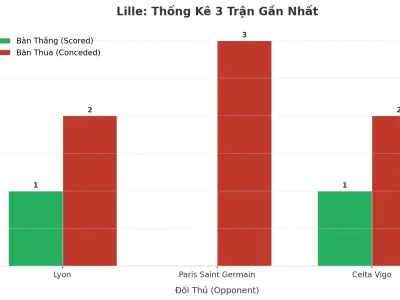 Lille ‘Nổ’ 3 Trận Liên Tiếp: Bí Mật Đằng Sau Cơn Sóng Tài 2.5