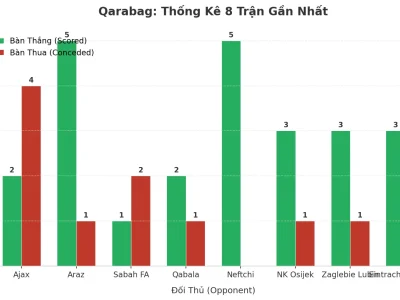 Qarabag Gây Sốc: 8 Trận Liên Tiếp Nổ Tài, Bí Mật Nằm Ở Đâu?