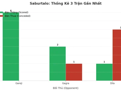 Saburtalo ‘Nổ’ 3 Trận Liên Tiếp: Bí Kíp Tấn Công Hay Hàng Thủ Lỗ Hổng?