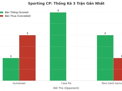 Sporting CP: Cơn Địa Chấn Tài 2.5 Trong 3 Trận Gần Nhất