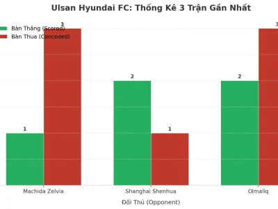 Ulsan Hyundai FC: Cơn Sóng Thần Tài 3 Trận Liên Tiếp – Pháo Binh Bùng Nổ Hay Hàng Thủ Thảm Họa?
