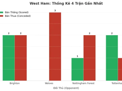 West Ham Gây Sốc: 4 Trận Liên Tiếp Nổ Tài – Bí Mật Đằng Sau Cơn Địa Chấn