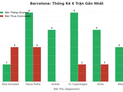 Barcelona Tạo Cơn Địa Chấn: 6 Trận Liên Tiếp Nổ Tài, Bí Mật Nằm Ở Đâu?