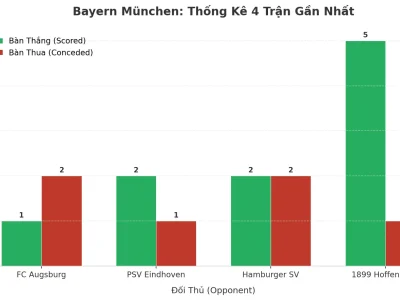 Bayern München: Cỗ Máy Ghi Bàn Hay Cỗ Xe Tăng Rò Rỉ? Phân Tích Xu Hướng ‘Tài’ 4 Trận Liên Tiếp