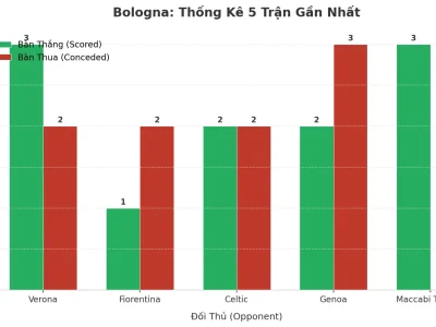 Bologna Gây Sốc: 5 Trận Liên Tiếp Nổ Tài, Bí Mật Nằm Ở Đâu?