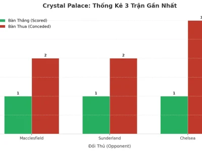 Crystal Palace ‘Nổ’ 3 Trận Liên Tiếp: Bí Mật Đằng Sau Cơn Mưa Bàn Thắng