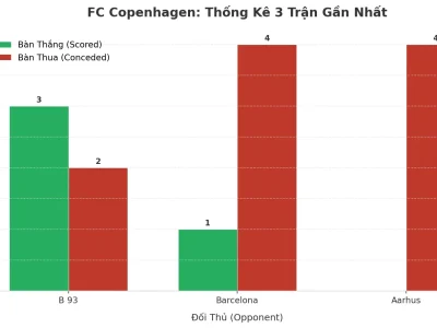 FC Copenhagen: Cỗ Máy Tài 2.5 – 3 Trận Liên Tiếp Nổ Như Pháo Hoa, Bí Mật Nằm Ở Đâu?