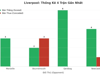 Liverpool Gây Sốc: 4 Trận Liên Tiếp Nổ Tài, Bí Mật Đằng Sau Là Gì?