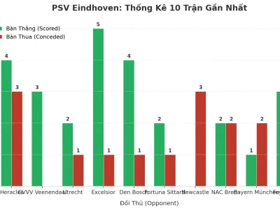 PSV Eindhoven: Cỗ Máy Tài Xỉu 10 Trận Liên Tiếp – Bí Mật Đằng Sau Những Trận Cầu Nghẹt Thở