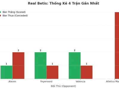Real Betis: Cơn Sóng Thần Tài 4 Trận Liên Tiếp – Bí Mật Nằm Ở Đâu?