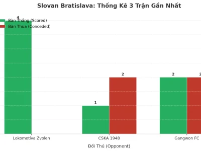 Slovan Bratislava: Cơn Sóng Thần Tài 2.5 Trong 3 Trận Gần Nhất