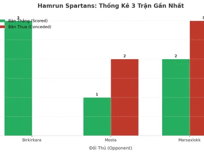 Hamrun Spartans: Cơn Sóng Thần Tài 2.5 Trong 3 Trận Gần Nhất – Bí Mật Nằm Ở Đâu?