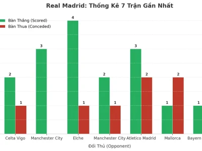 Real Madrid ‘Nổ’ 7 Trận Liên Tiếp: Bí Mật Đằng Sau Cơn Mưa Bàn Thắng