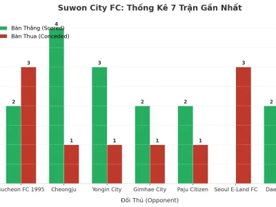 Suwon City FC: Cỗ Máy Tài Xỉu 7 Trận Liên Tiếp – Bí Mật Nằm Ở Đâu?