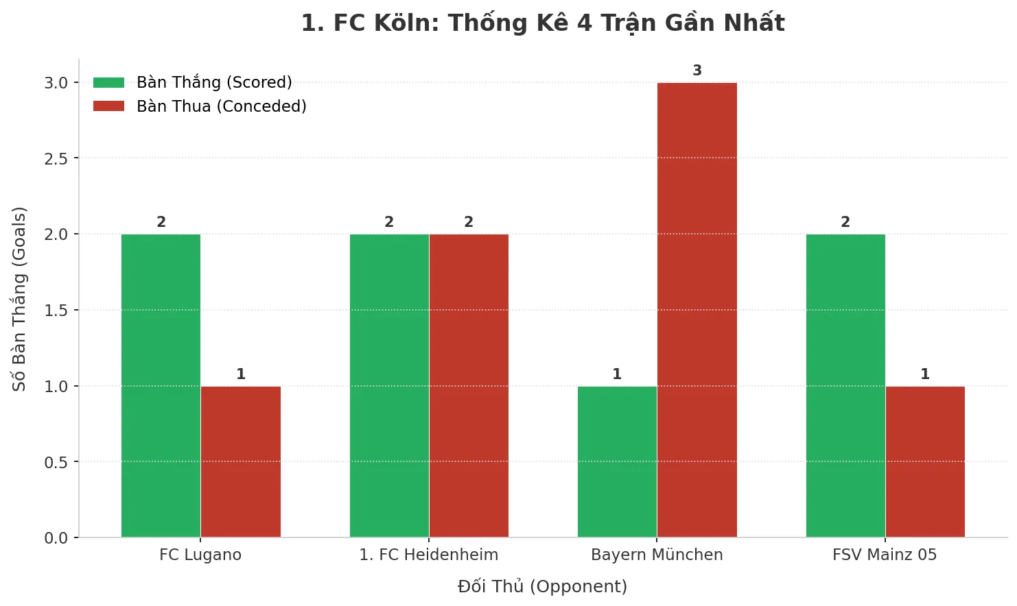 Thống kê Tài Xỉu 1. FC Köln 2025