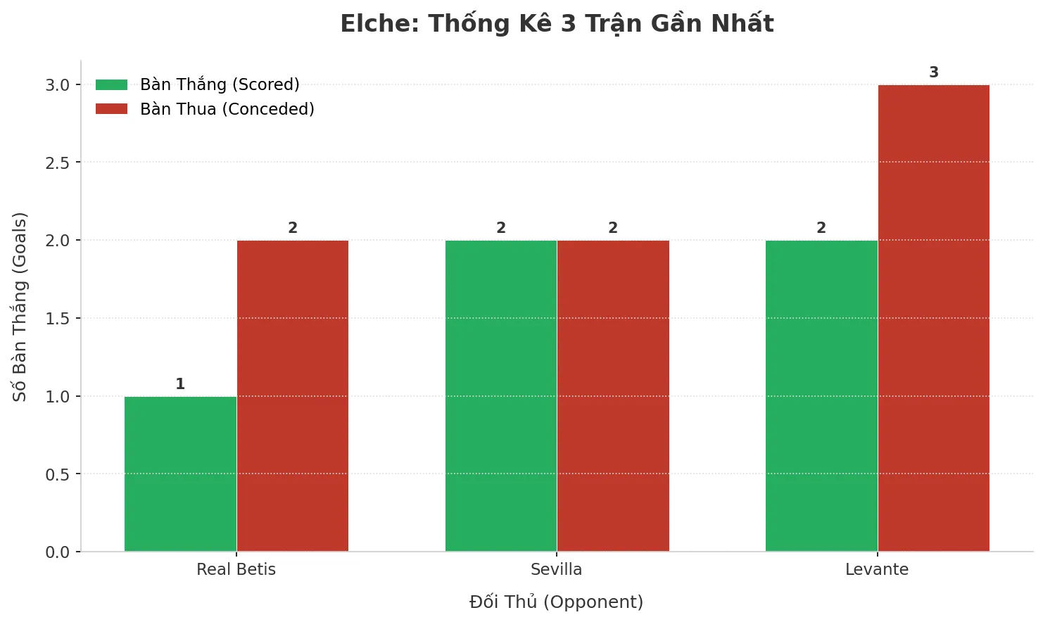 Thống kê Tài Xỉu Elche 2025