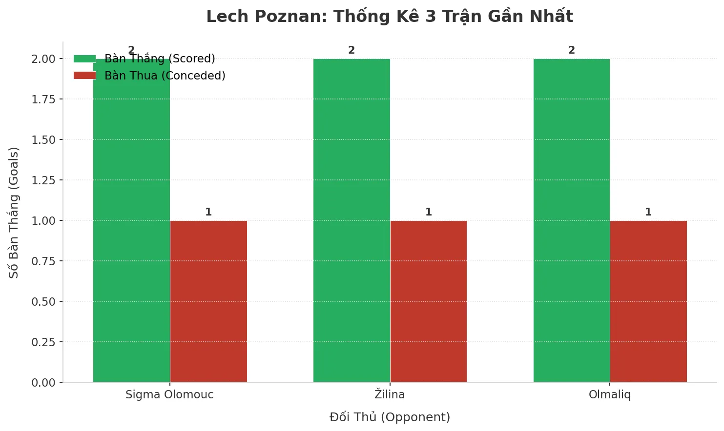 Thống kê Tài Xỉu Lech Poznan 2025
