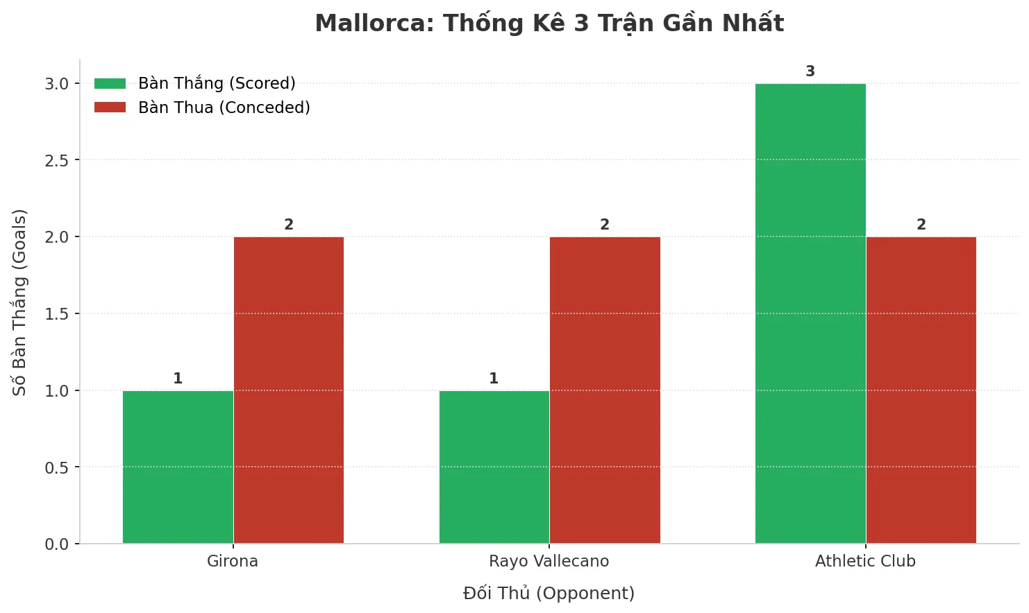 Thống kê Tài Xỉu Mallorca 2025