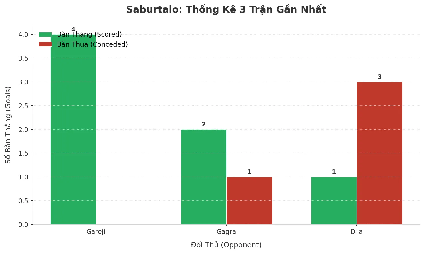 Thống kê Tài Xỉu Saburtalo 2025