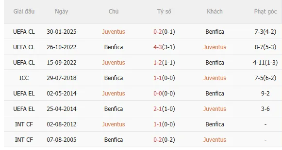 Nhận định Juventus vs Benfica (3h00 ngay 221) Chờ tài Mourinho 5