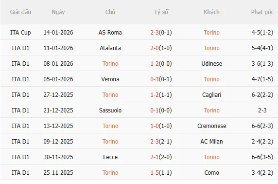 Nhận định Torino vs Roma (0h00 ngày 191) Chặn mạch toàn thua 4