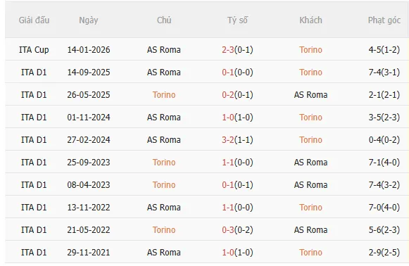 Nhận định Torino vs Roma (0h00 ngày 191) Chặn mạch toàn thua 6