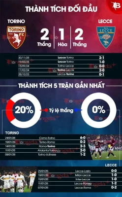 Torino vs Lecce: Trận Đấu Sinh Tử, Ai Sẽ Lún Sâu Vào Vùng Nguy Hiểm? 1
