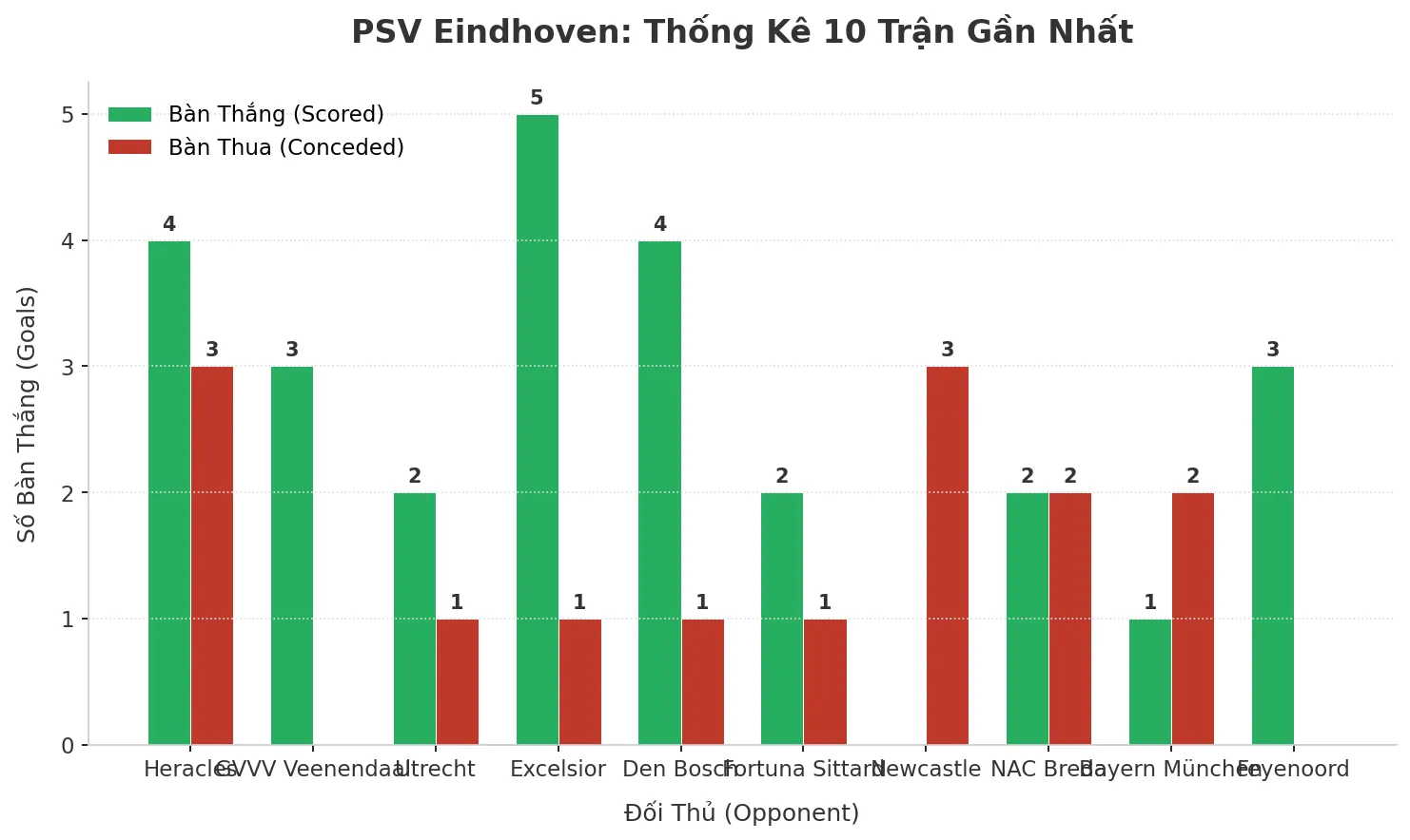 Thống kê Tài Xỉu PSV Eindhoven 2025