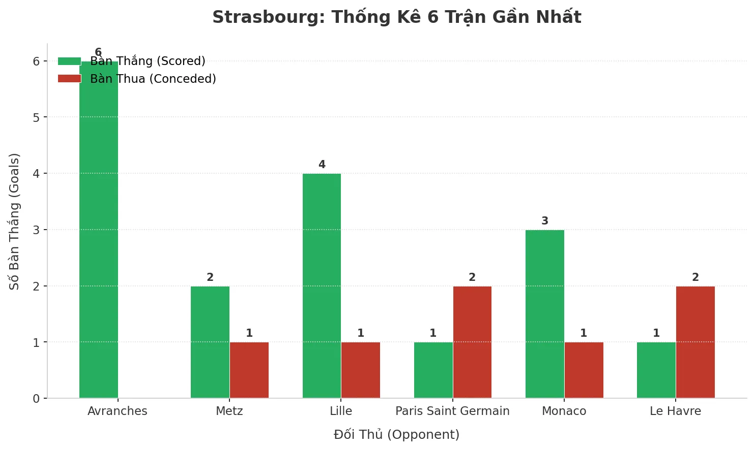 Strasbourg Gây Sốc: 6 Trận Liên Tiếp Nổ Tài, Bí Mật Nằm Ở Đâu?