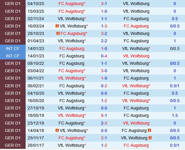 Wolfsburg vs Augsburg