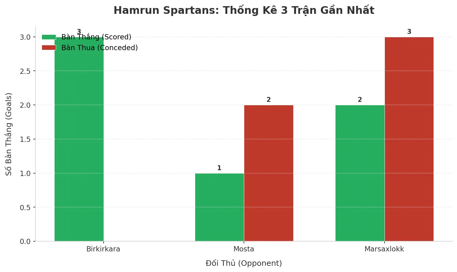 Thống kê Tài Xỉu Hamrun Spartans 2025