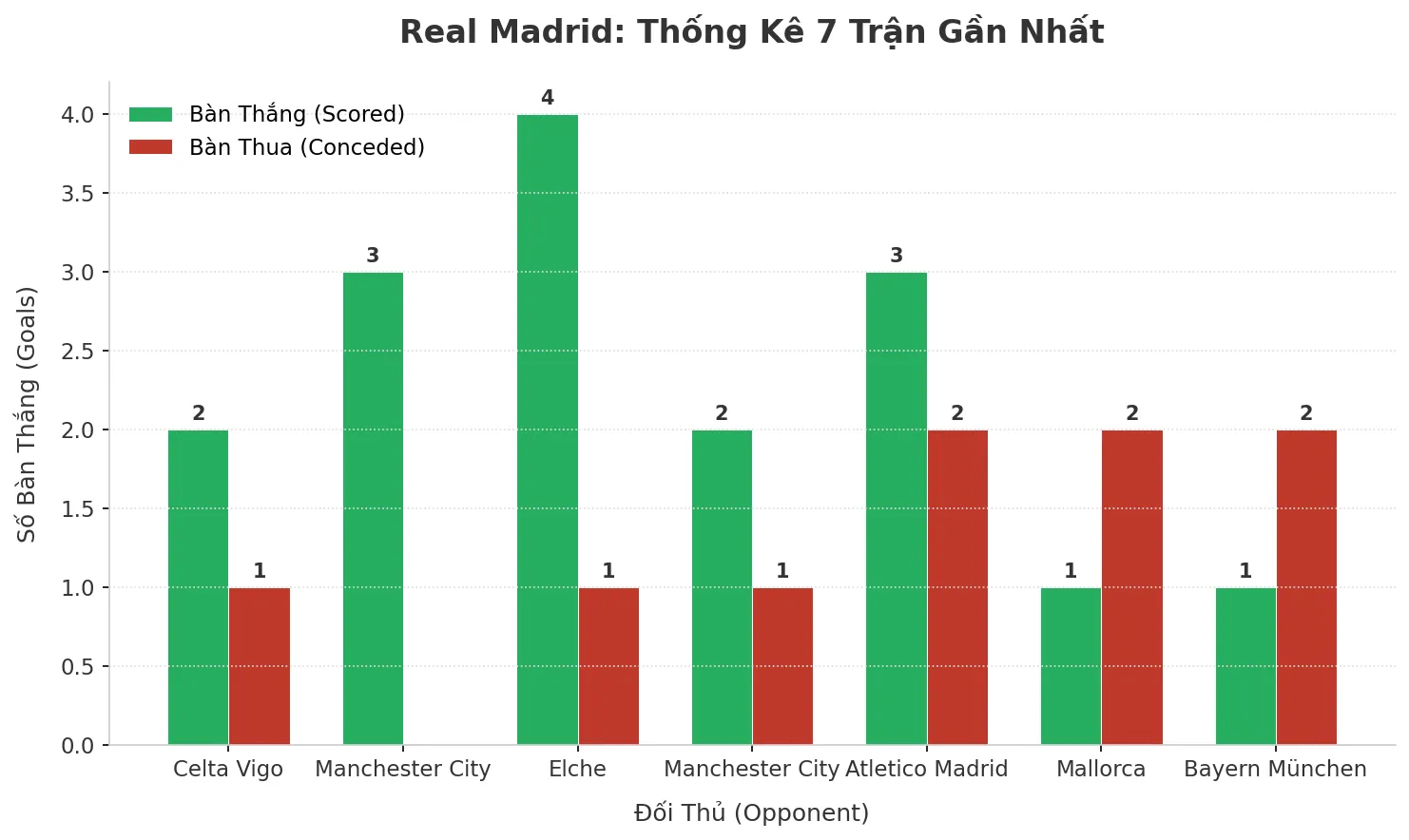 Thống kê Tài Xỉu Real Madrid 2025