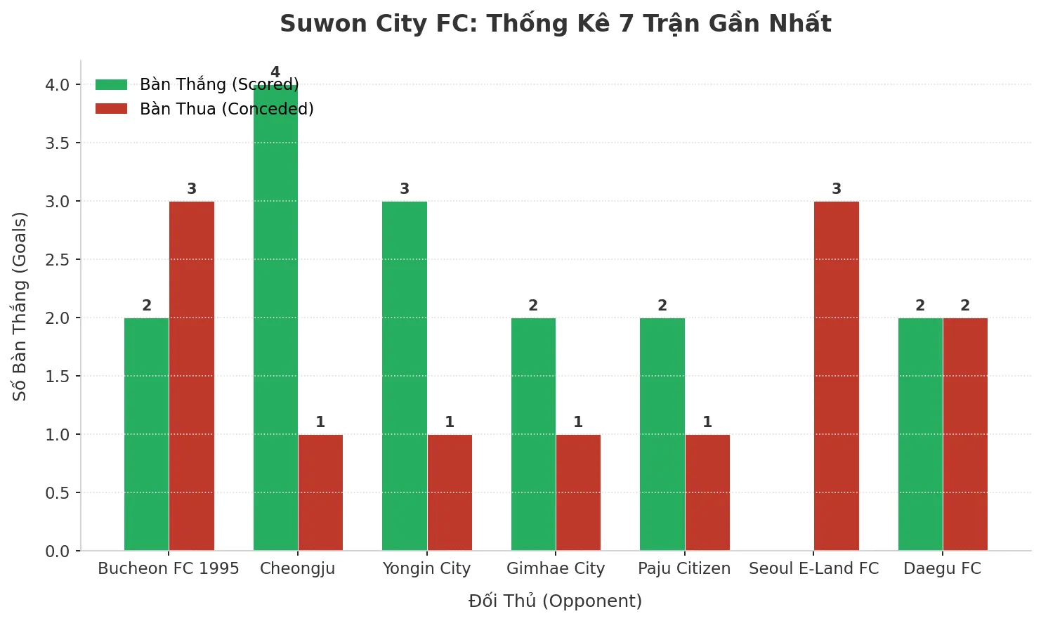 Thống kê Tài Xỉu Suwon City FC 2025
