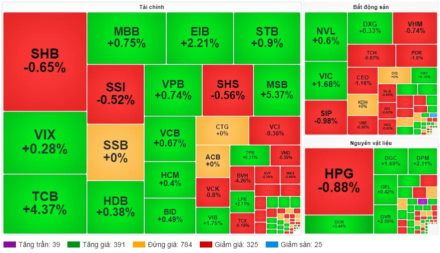 Nhóm midcap xuất hiện không ít cổ phiếu nhận được lực mua tốt