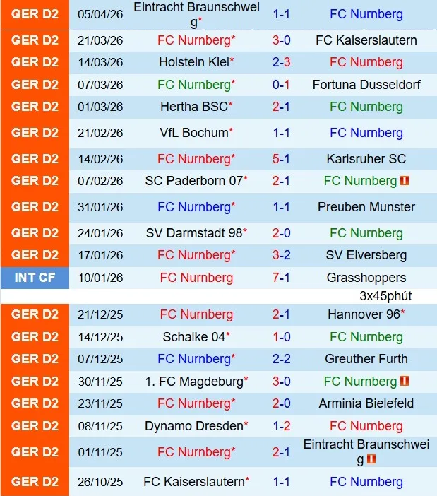 Nhận định Nurnberg vs Dynamo Dresden 18h00 ngày 114 (Hạng 2 Đức 202526) 2