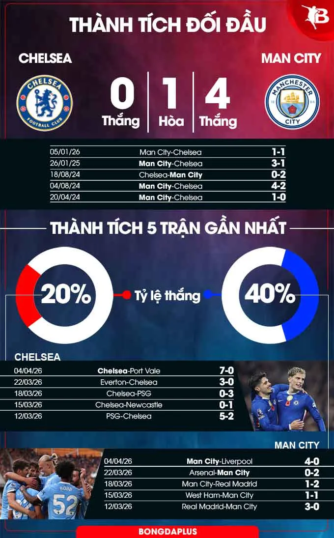 Thành tích đối đầu Chelsea vs Man City