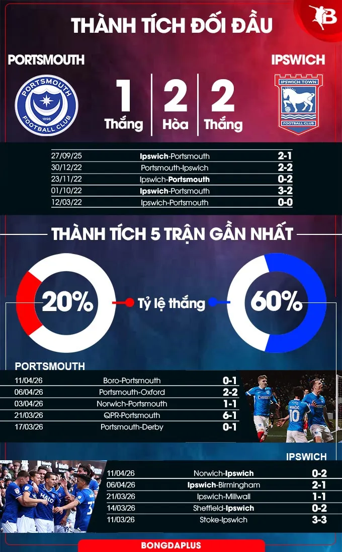 Thành tích đối đầu Portsmouth vs Ipswich